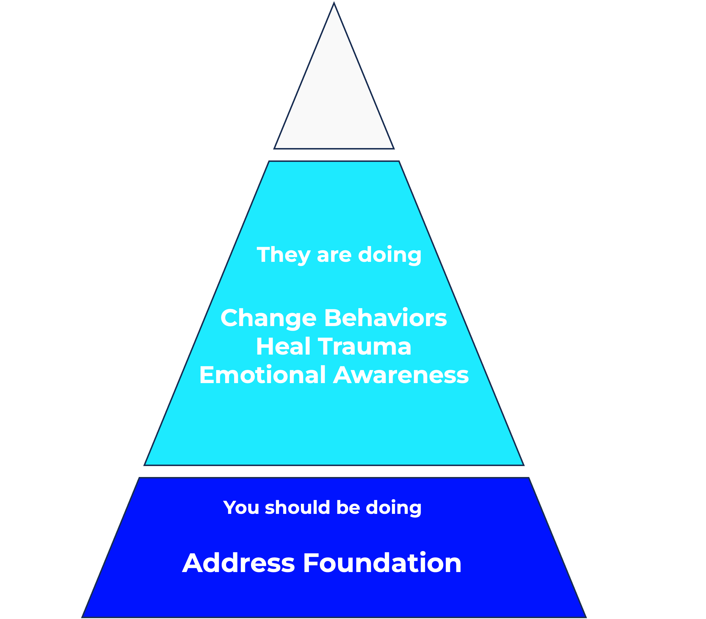 Updated Triangle Hierarchy